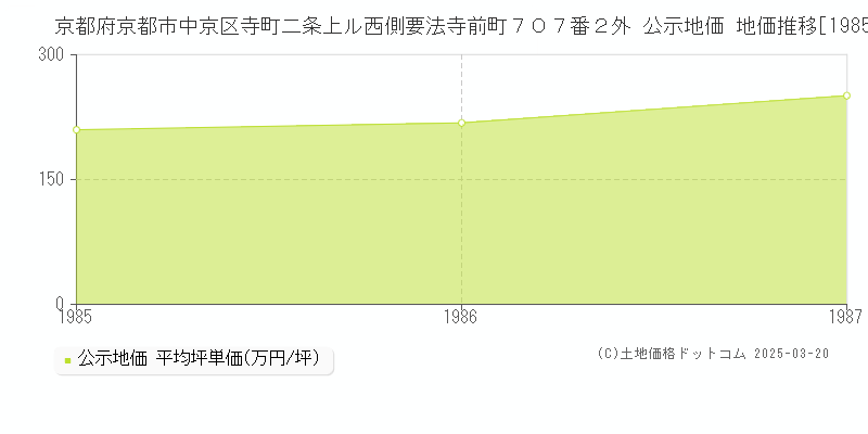 京都府京都市中京区寺町二条上ル西側要法寺前町７０７番２外 公示地価 地価推移[1985-1987]