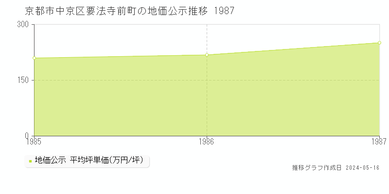 京都市中京区要法寺前町の地価公示推移グラフ 