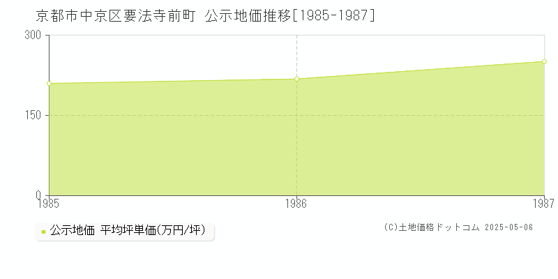 要法寺前町(京都市中京区)の公示地価推移グラフ(坪単価)[1985-1987年]