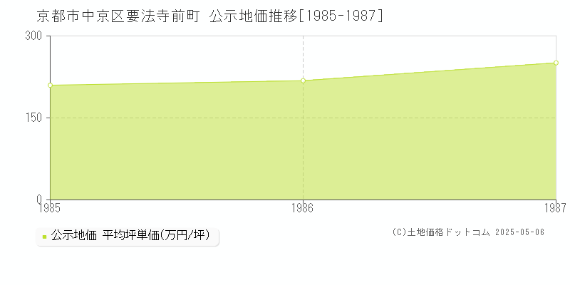 京都市中京区要法寺前町の地価公示推移グラフ 