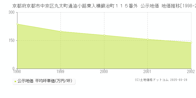 京都府京都市中京区丸太町通油小路東入横鍛冶町１１５番外 公示地価 地価推移[1998-2002]