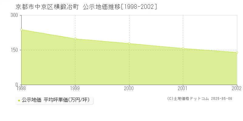 横鍛冶町(京都市中京区)の公示地価推移グラフ(坪単価)[1998-2002年]