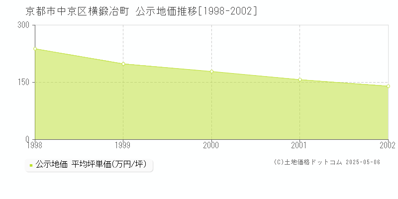 京都市中京区横鍛冶町の地価公示推移グラフ 