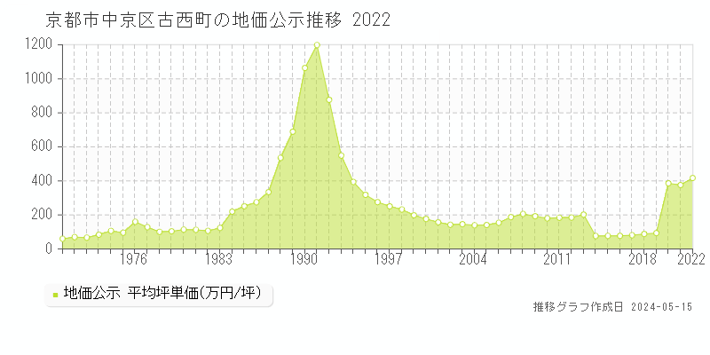 京都市中京区古西町の地価公示推移グラフ 