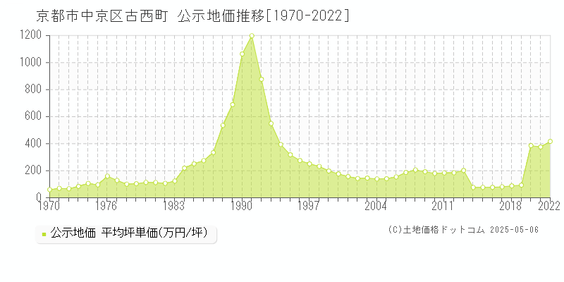 古西町(京都市中京区)の公示地価推移グラフ(坪単価)[1970-2022年]