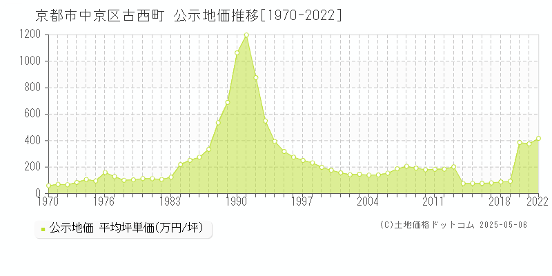 京都市中京区古西町の地価公示推移グラフ 