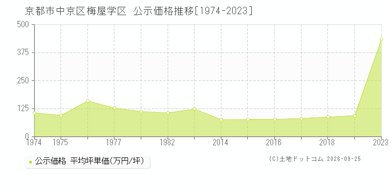 京都市中京区梅屋学区の公示価格推移グラフ(坪単価)[1974-2019年]