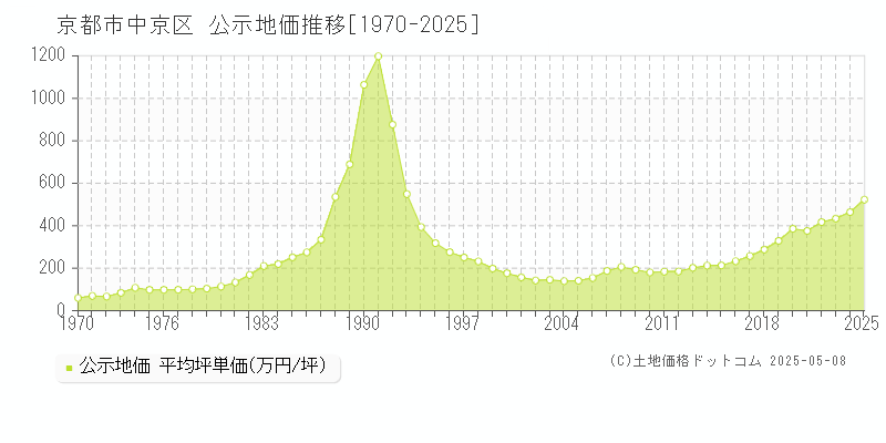 京都市中京区(京都府)の公示地価推移グラフ(坪単価)[1970-2025年]