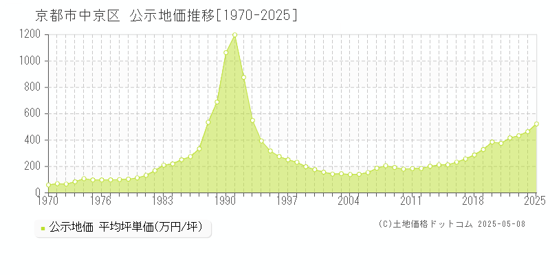 京都市中京区の地価公示推移グラフ 