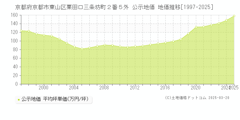 京都府京都市東山区粟田口三条坊町２番５外 公示地価 地価推移[1997-2025]
