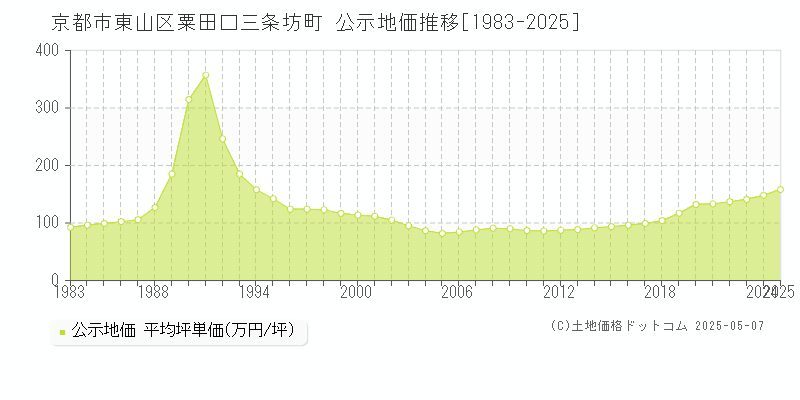 粟田口三条坊町(京都市東山区)の公示地価推移グラフ(坪単価)[1983-2025年]