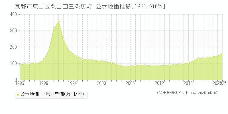 京都市東山区粟田口三条坊町の地価公示推移グラフ 