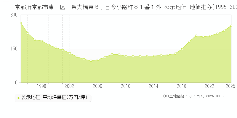 京都府京都市東山区三条大橋東６丁目今小路町８１番１外 公示地価 地価推移[1995-2025]