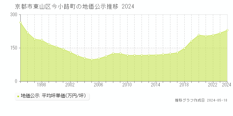 京都市東山区今小路町の地価公示推移グラフ 