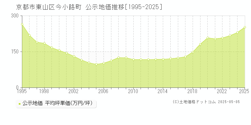 今小路町(京都市東山区)の公示地価推移グラフ(坪単価)[1995-2025年]