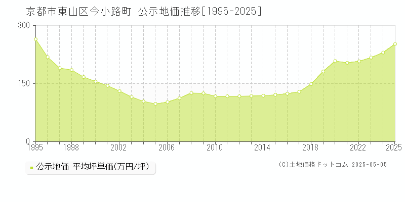 京都市東山区今小路町の地価公示推移グラフ 