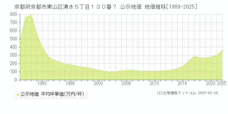 京都府京都市東山区清水５丁目１３０番７ 公示地価 地価推移[1989-2025]