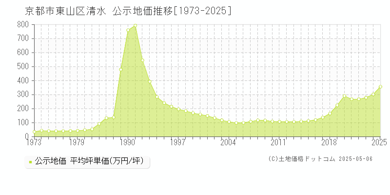 清水(京都市東山区)の公示地価推移グラフ(坪単価)[1973-2025年]