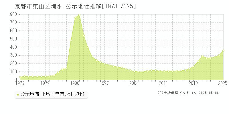 京都市東山区清水の地価公示推移グラフ 