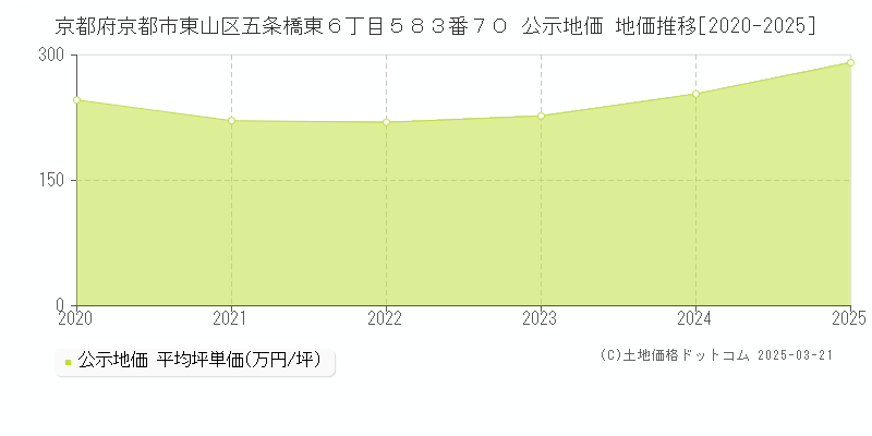 京都府京都市東山区五条橋東６丁目５８３番７０ 公示地価 地価推移[2020-2025]