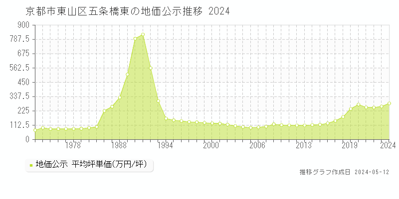 京都市東山区五条橋東の地価公示推移グラフ 