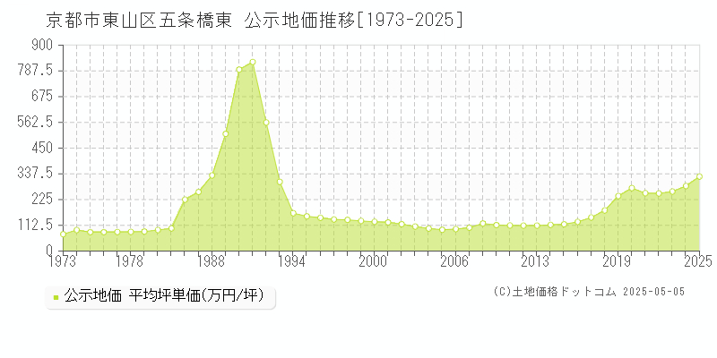 五条橋東(京都市東山区)の公示地価推移グラフ(坪単価)[1973-2025年]