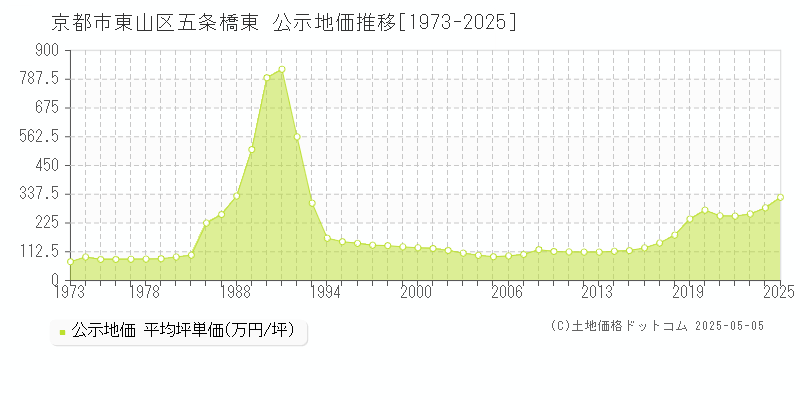 京都市東山区五条橋東の地価公示推移グラフ 