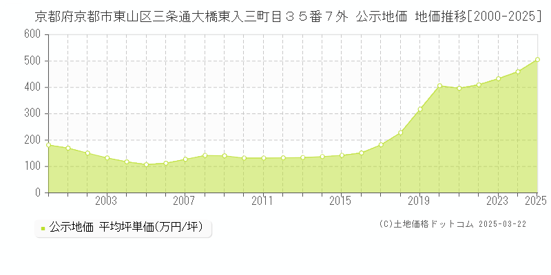 京都府京都市東山区三条通大橋東入三町目３５番７外 公示地価 地価推移[2000-2025]