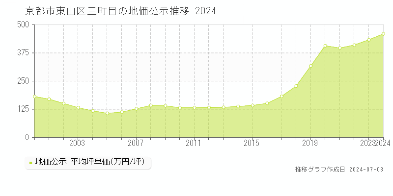 京都市東山区三町目の地価公示推移グラフ 
