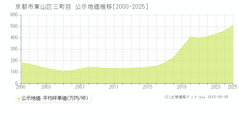 三町目(京都市東山区)の公示地価推移グラフ(坪単価)[2000-2025年]