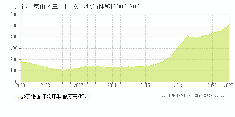 京都市東山区三町目の地価公示推移グラフ 