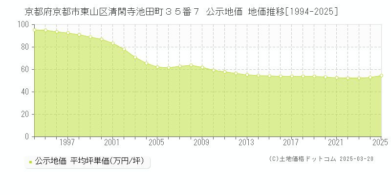 京都府京都市東山区清閑寺池田町３５番７ 公示地価 地価推移[1994-2025]