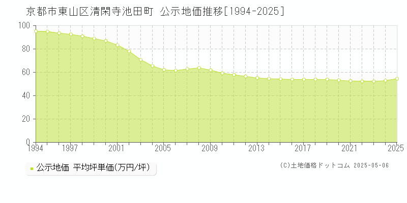 京都市東山区清閑寺池田町の地価公示推移グラフ 