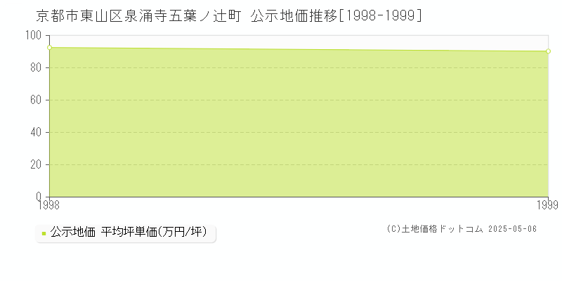 泉涌寺五葉ノ辻町(京都市東山区)の公示地価推移グラフ(坪単価)[1998-1999年]