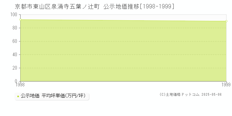 京都市東山区泉涌寺五葉ノ辻町の地価公示推移グラフ 