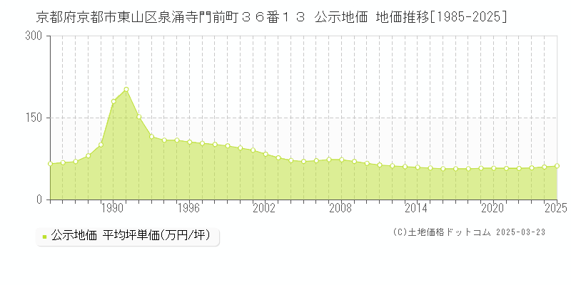 京都府京都市東山区泉涌寺門前町３６番１３ 公示地価 地価推移[1985-2025]
