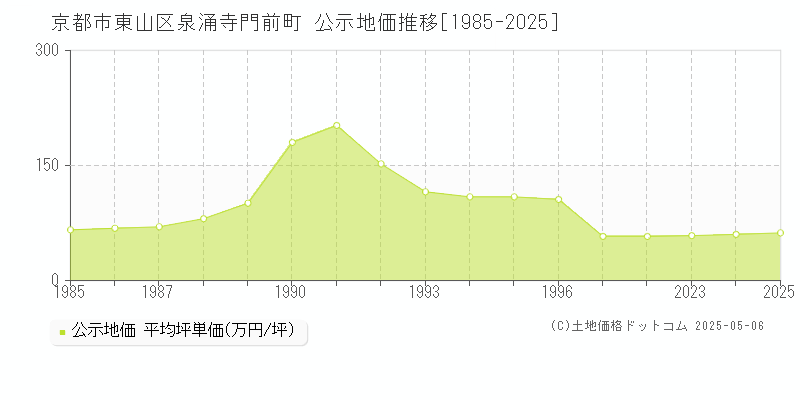 泉涌寺門前町(京都市東山区)の公示地価推移グラフ(坪単価)[1985-2025年]