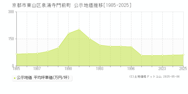 京都市東山区泉涌寺門前町の地価公示推移グラフ 