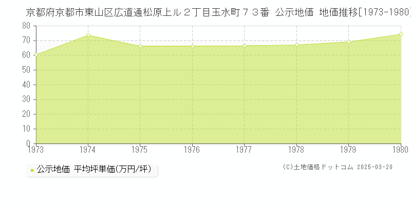 京都府京都市東山区広道通松原上ル２丁目玉水町７３番 公示地価 地価推移[1973-1980]