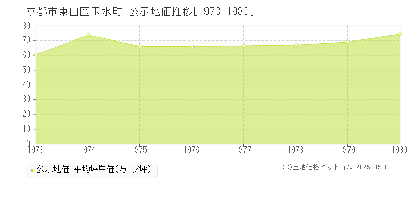 玉水町(京都市東山区)の公示地価推移グラフ(坪単価)[1973-1980年]