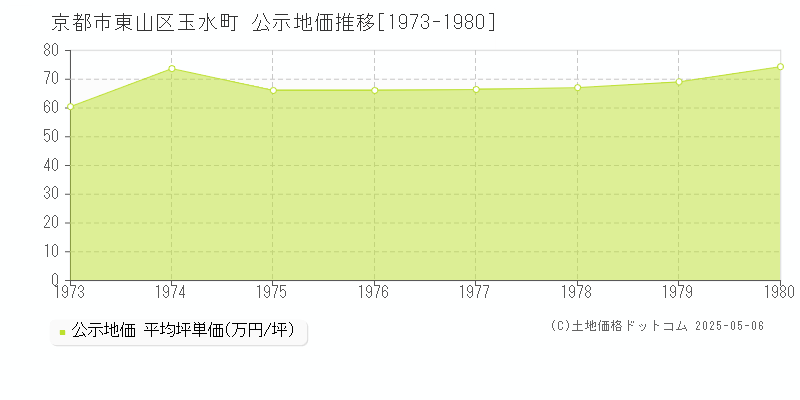 京都市東山区玉水町の地価公示推移グラフ 