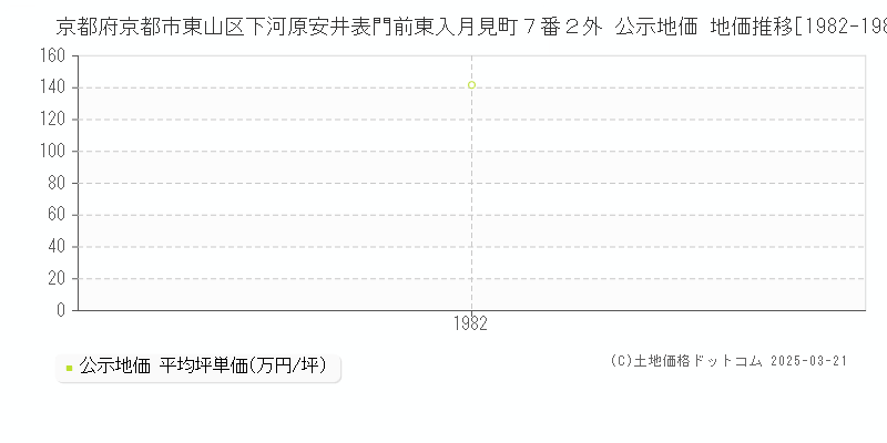 京都府京都市東山区下河原安井表門前東入月見町７番２外 公示地価 地価推移[1982-1982]