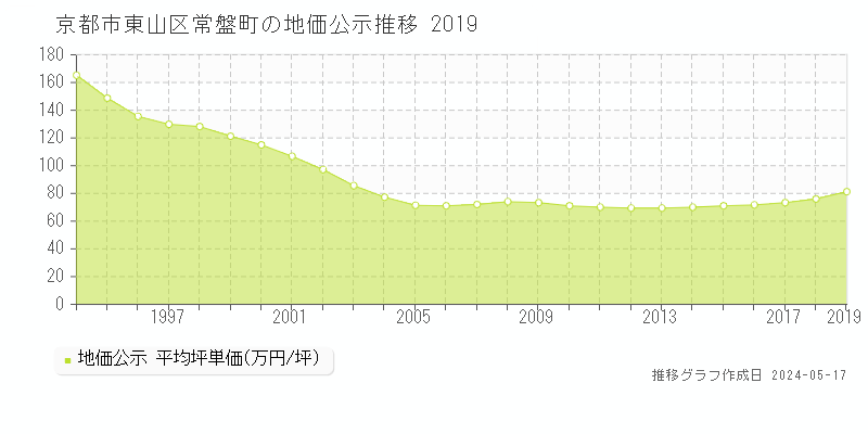 京都市東山区常盤町の地価公示推移グラフ 
