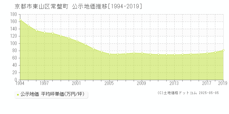 京都市東山区常盤町の地価公示推移グラフ 