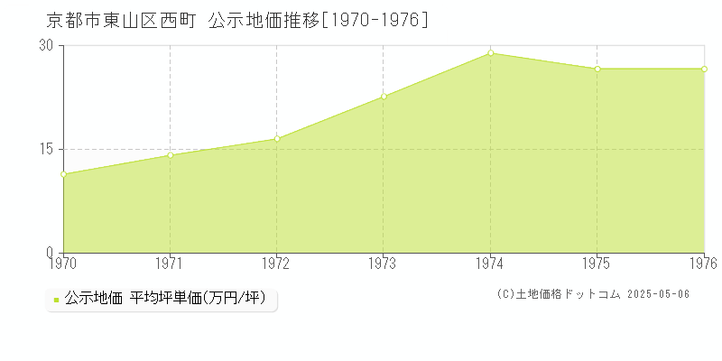 西町(京都市東山区)の公示地価推移グラフ(坪単価)[1970-1976年]