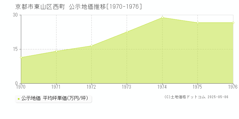 京都市東山区西町の地価公示推移グラフ 