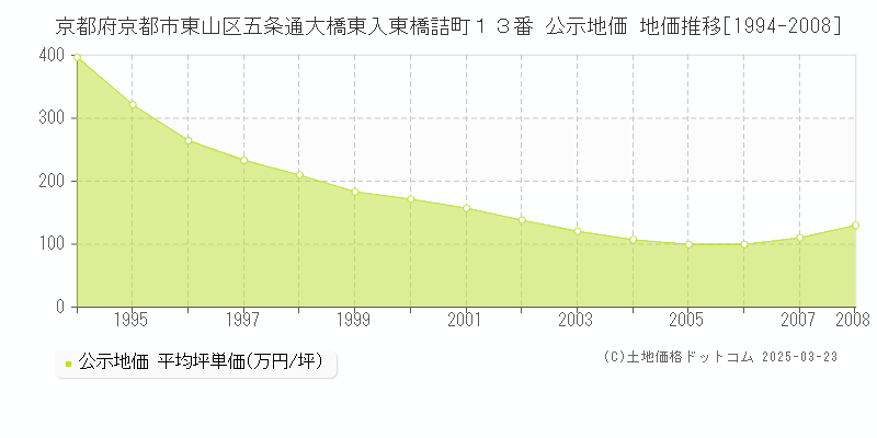 京都府京都市東山区五条通大橋東入東橋詰町１３番 公示地価 地価推移[1994-2008]