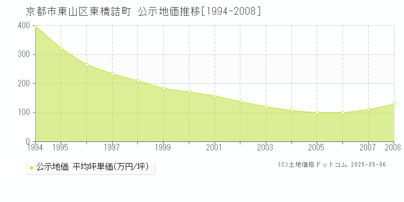 京都市東山区東橋詰町の地価公示推移グラフ 