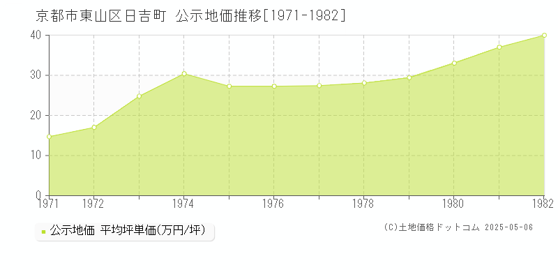 日吉町(京都市東山区)の公示地価推移グラフ(坪単価)[1971-1982年]