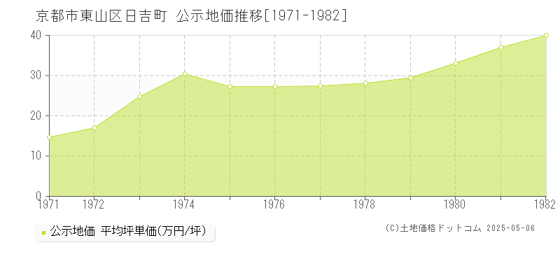 京都市東山区日吉町の地価公示推移グラフ 